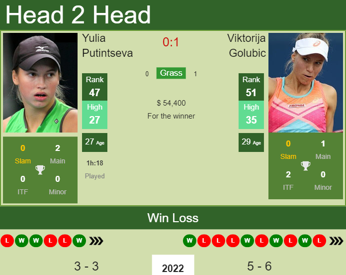 Prediction and head to head Yulia Putintseva vs. Viktorija Golubic