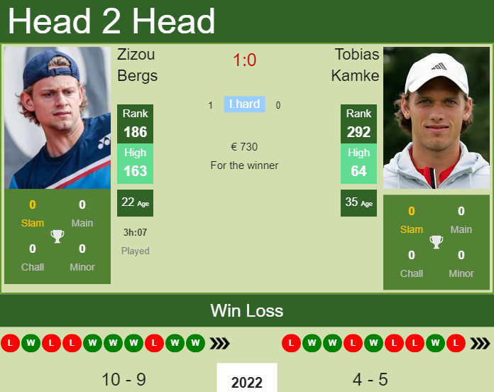 Prediction and head to head Zizou Bergs vs. Tobias Kamke