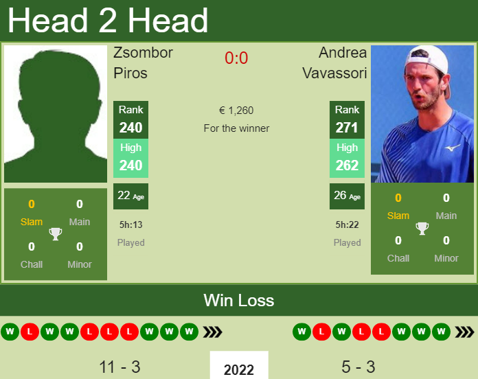 Andrea Vavassori vs. Zsombor Piros the Roseto Degli Abruzzi 2 Challenger