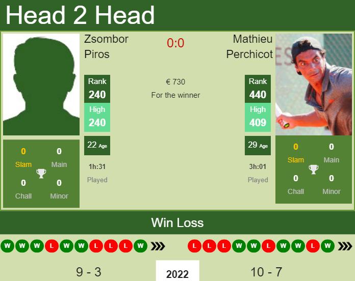 Prediction and head to head Zsombor Piros vs. Mathieu Perchicot