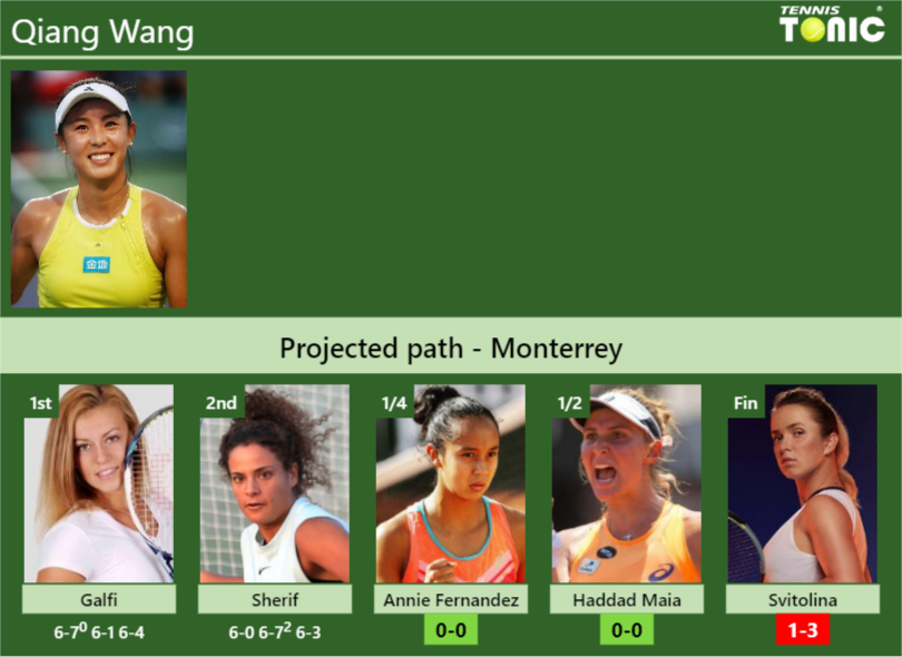 [UPDATED QF]. Prediction, H2H of Qiang Wang's draw vs Annie Fernandez ...