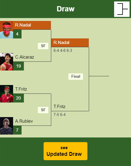 Rafael Nadal Draw info