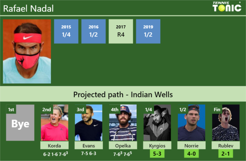 Rafael Nadal Stats info