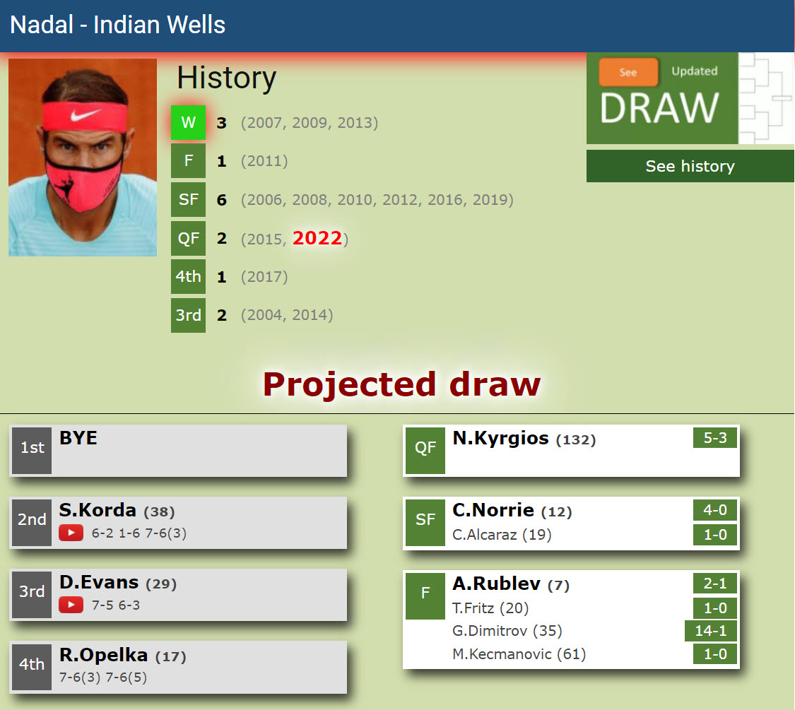 Rafael Nadal Projected Draw In Indian Wells