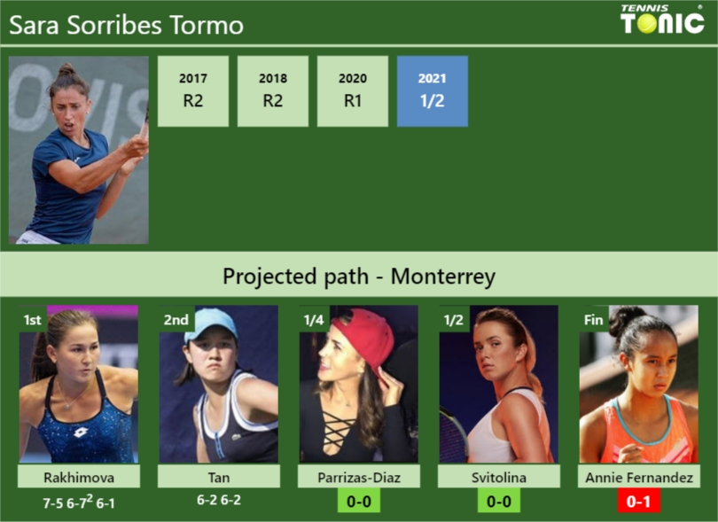 Sara Sorribes Tormo Stats info