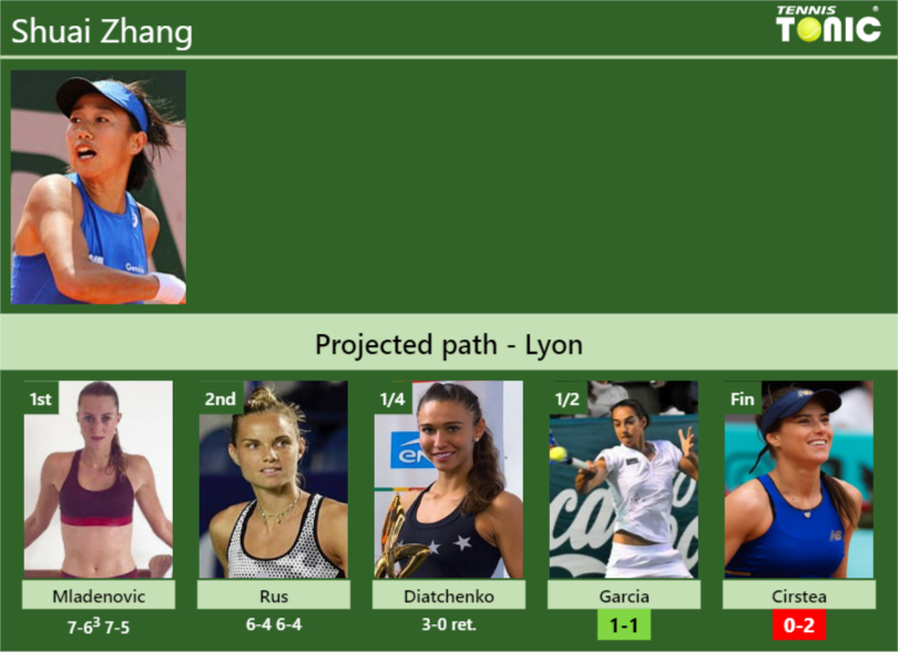 [UPDATED SF]. Prediction, H2H of Shuai Zhang's draw vs Garcia, Cirstea ...