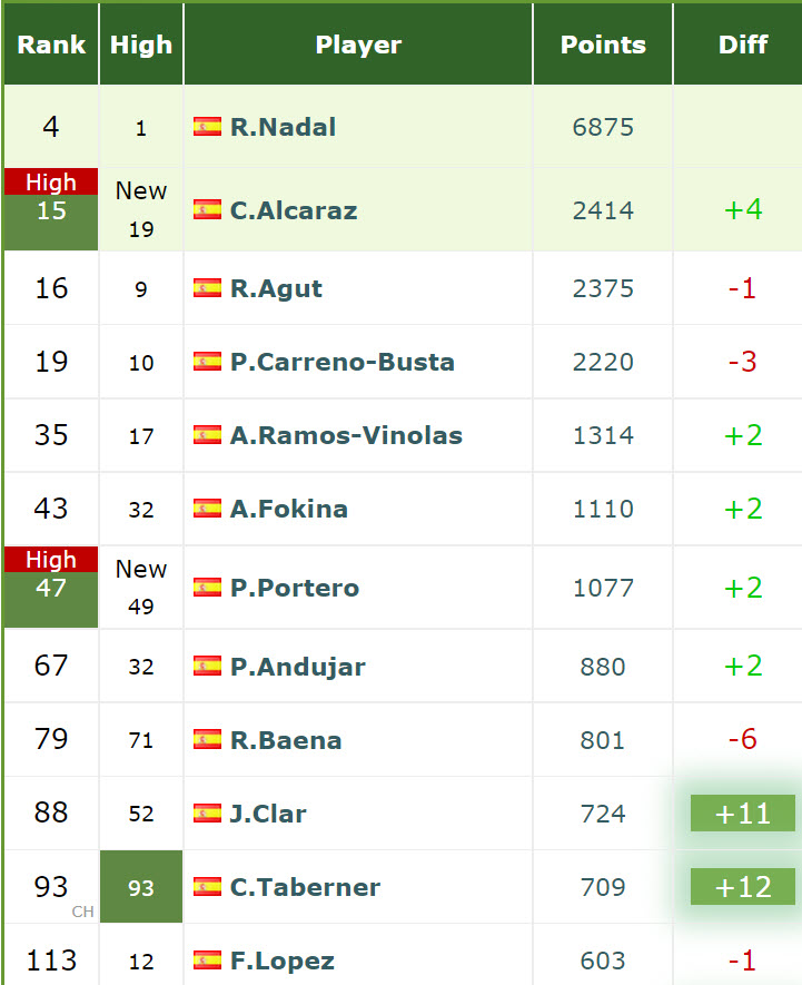 Top Spanish Players In The Live Rankings