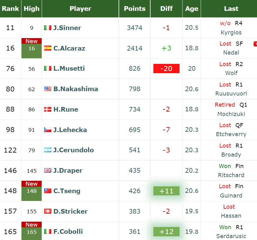 ATP RANKINGS. Jannik Sinner, Alcaraz, Musetti, Nakashima the top under ...