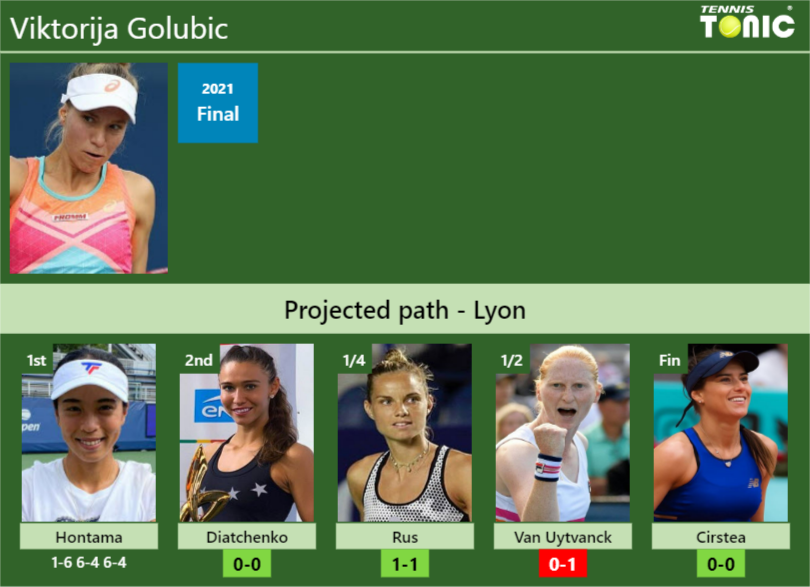 [UPDATED R2]. Prediction, H2H of Viktorija Golubic's draw vs Diatchenko ...