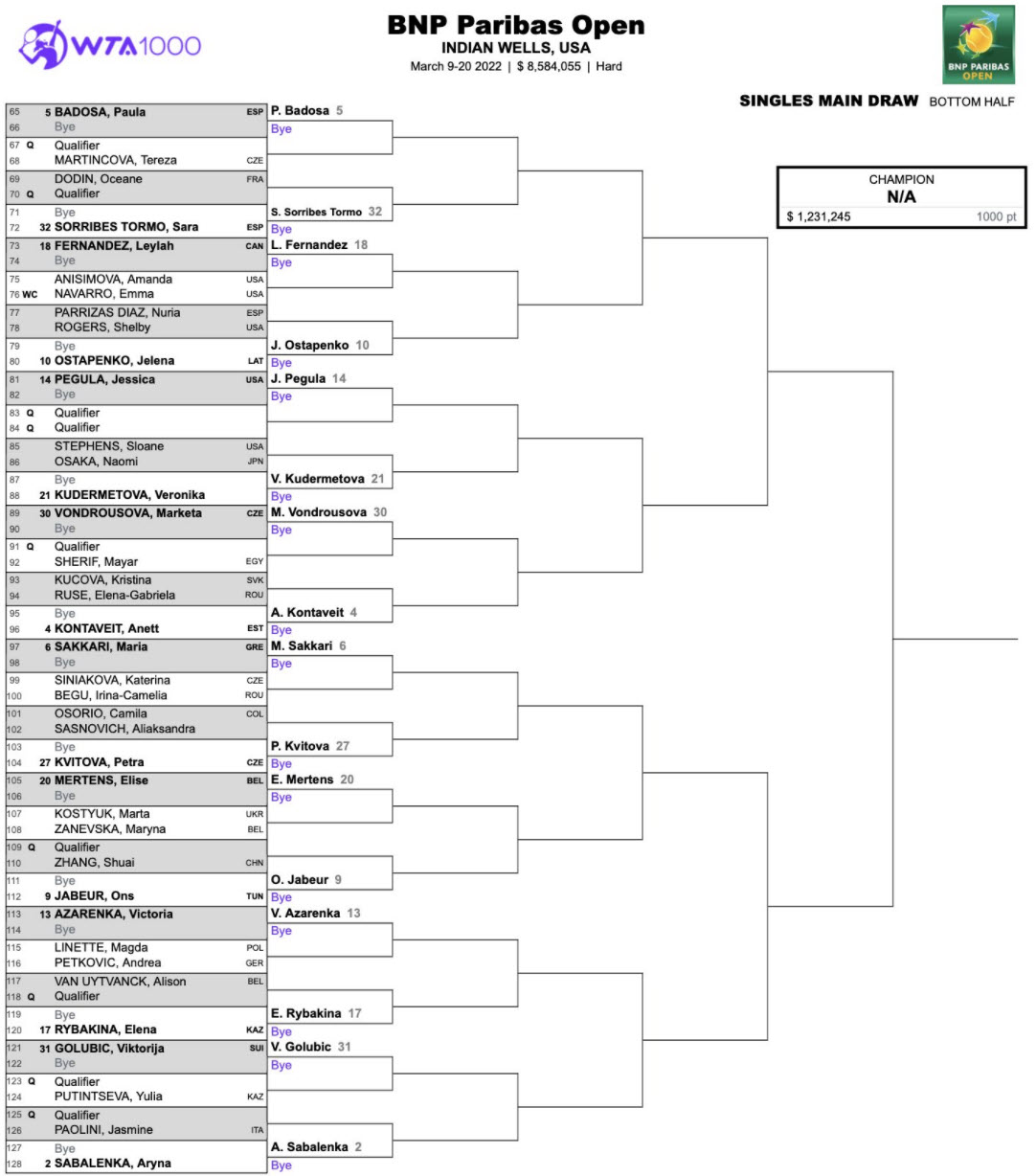 WTA INDIAN WELLS DRAW. Naomi Osaka, Stephens to clash in 1st round