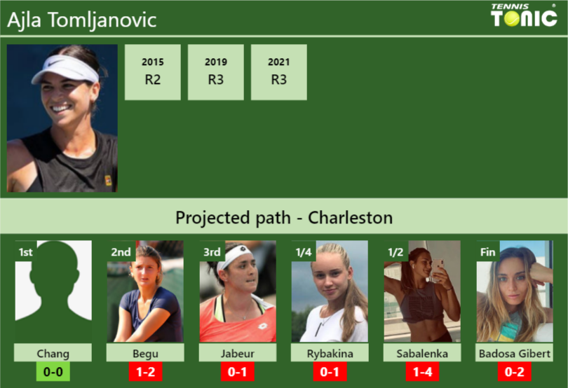 CHARLESTON DRAW. Ajla Tomljanovic's prediction with Chang next. H2H and ...