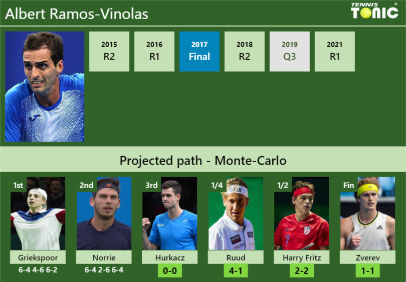 Albert Ramos-Vinolas Stats info