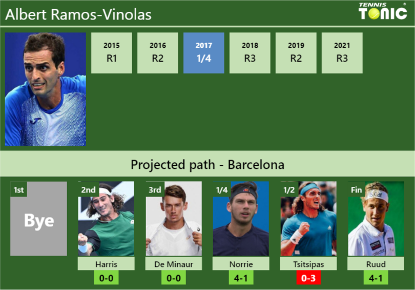 Albert Ramos-Vinolas Stats info