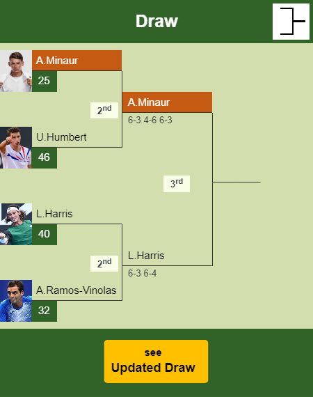 Alex De Minaur Draw info