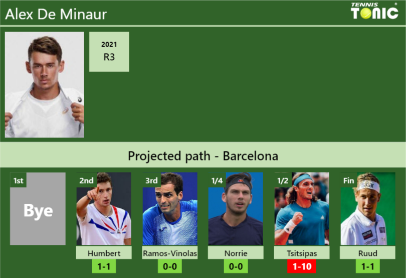 Alex De Minaur Stats info
