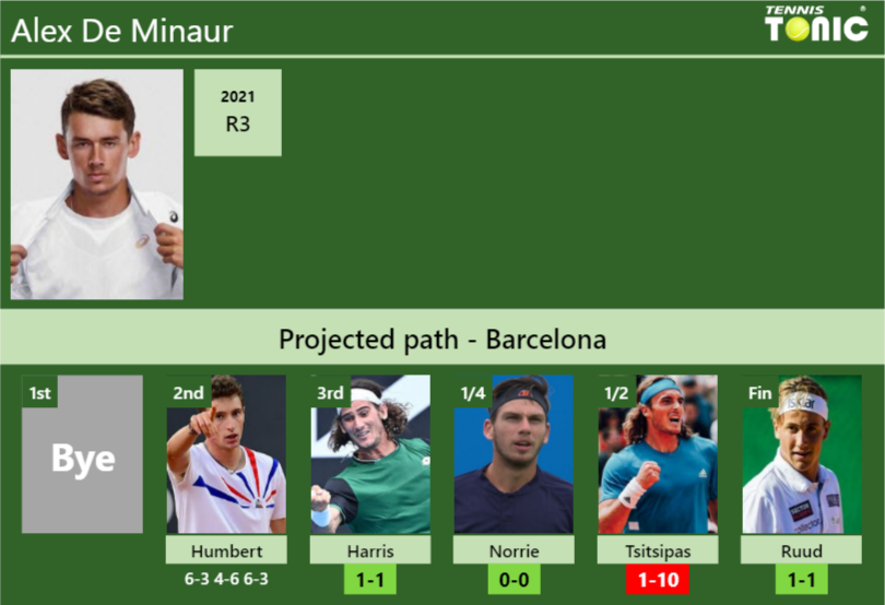 Alex De Minaur Stats info