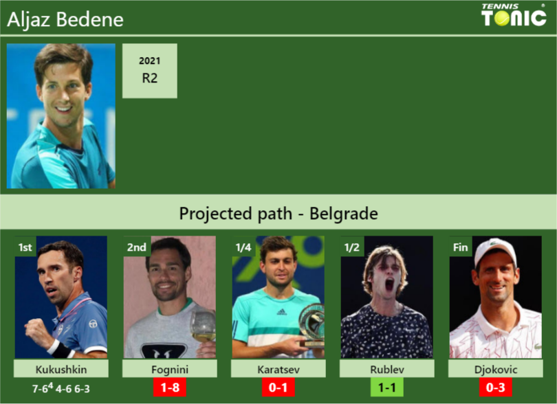 Aljaz Bedene Stats info