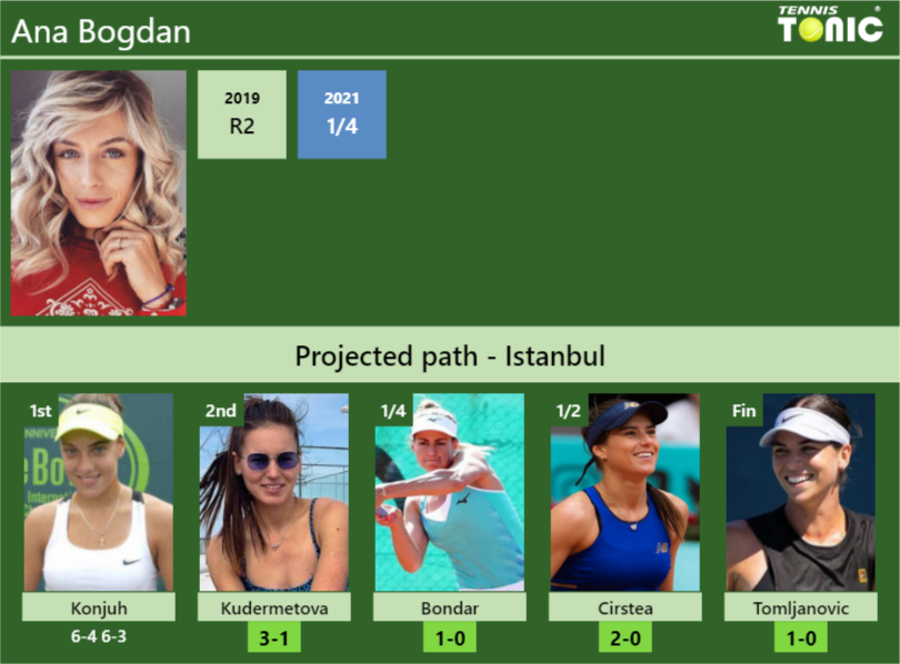 Ana Bogdan Stats info
