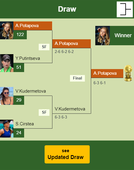 Anastasia Potapova Draw info