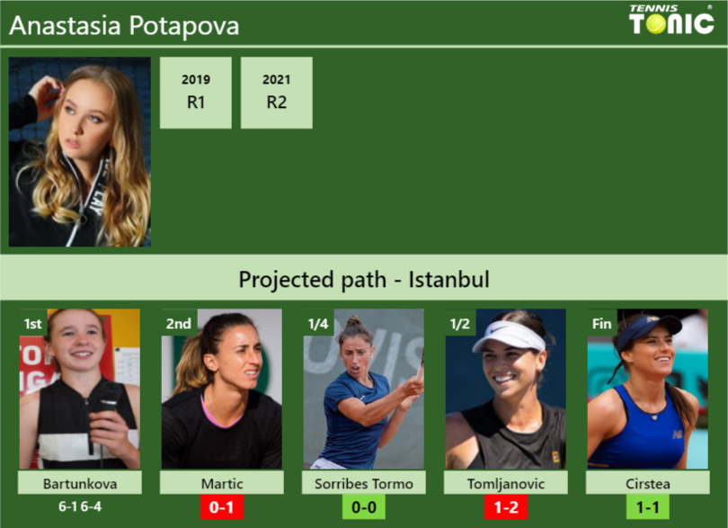 [UPDATED R2]. Prediction, H2H Of Anastasia Potapova's Draw Vs Martic ...