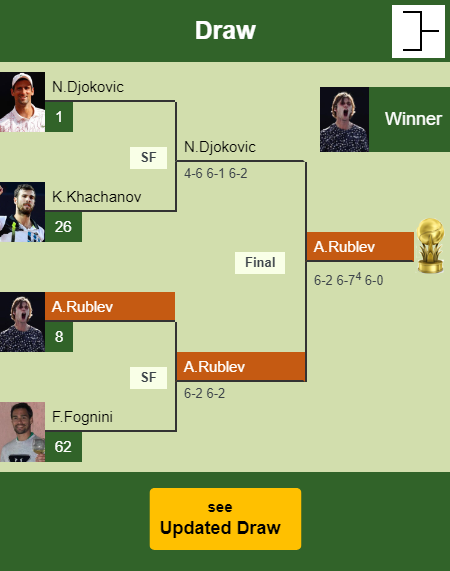 Andrey Rublev Draw info