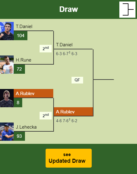 Andrey Rublev Draw info