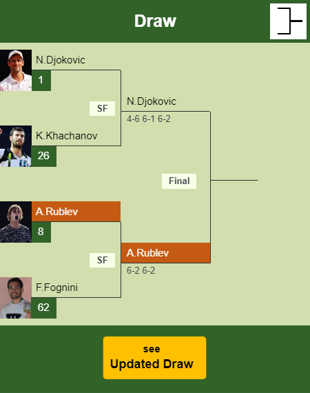Andrey Rublev Draw info
