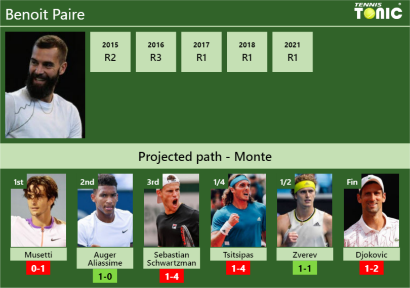 Benoit Paire Stats info