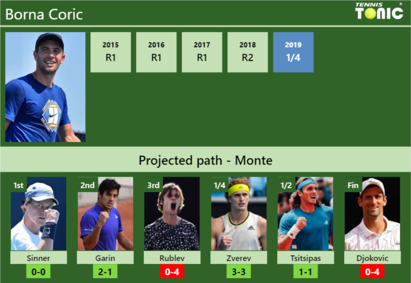 MONTE DRAW. Borna Coric’s prediction with Sinner next. H2H and rankings Borna Coric Stats info