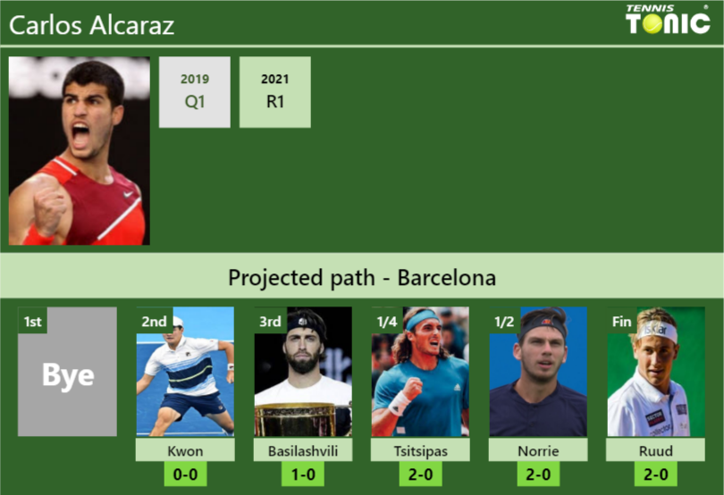 Carlos Alcaraz Stats info