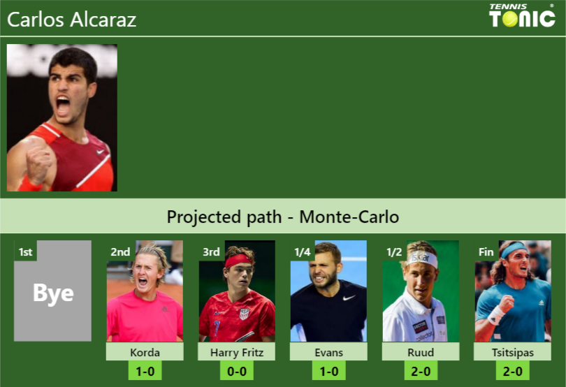MONTE-CARLO DRAW. Carlos Alcaraz’s prediction with Korda next. H2H and rankings Carlos Alcaraz Stats info