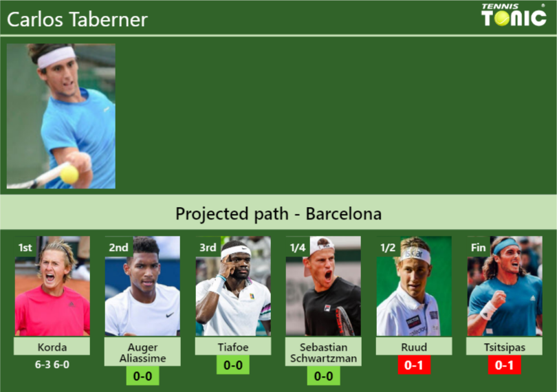 Carlos Taberner Stats info