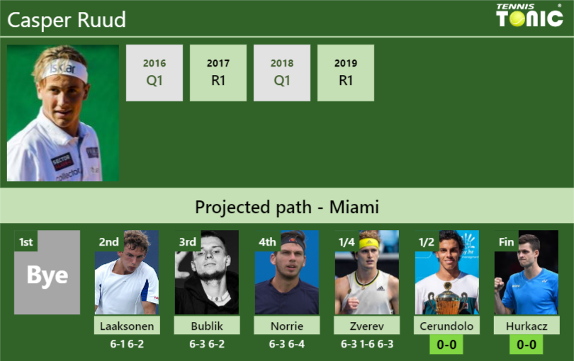 Casper Ruud Stats info