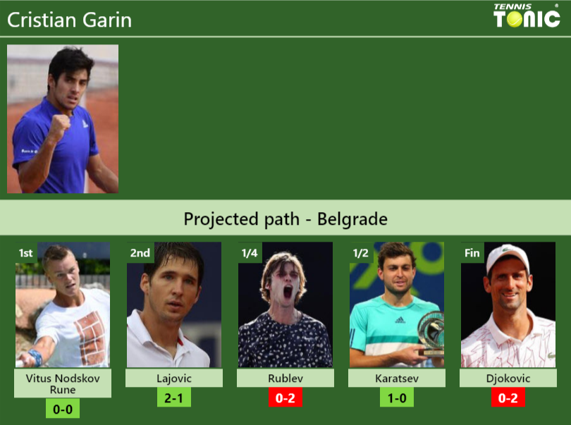 Cristian Garin Stats info