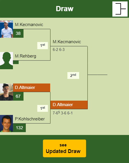 Daniel Altmaier Draw info