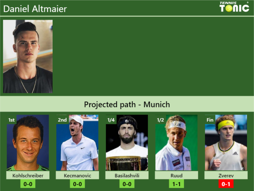 Daniel Altmaier Stats info