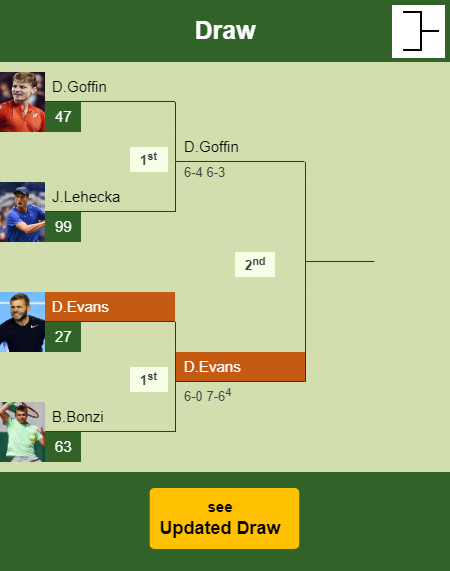 Daniel Evans Draw info