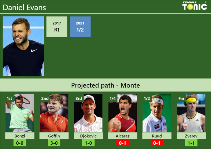 MONTE DRAW. Daniel Evans’s prediction with Bonzi next. H2H and rankings Daniel Evans Stats info