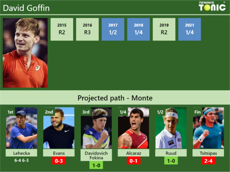 David Goffin Stats Info 2tvnxpxgwn David Goffin Stats info
