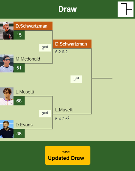 Diego Sebastian Schwartzman Draw info