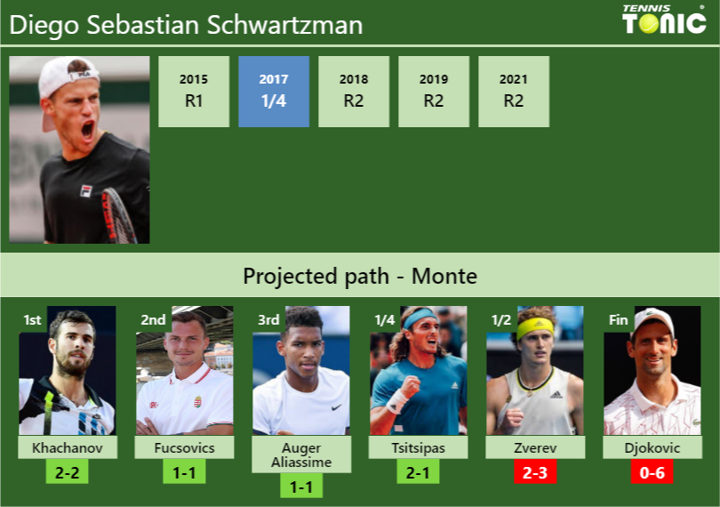 MONTE DRAW. Diego Sebastian Schwartzman’s prediction with Khachanov next. H2H and rankings Diego Sebastian Schwartzman Stats info