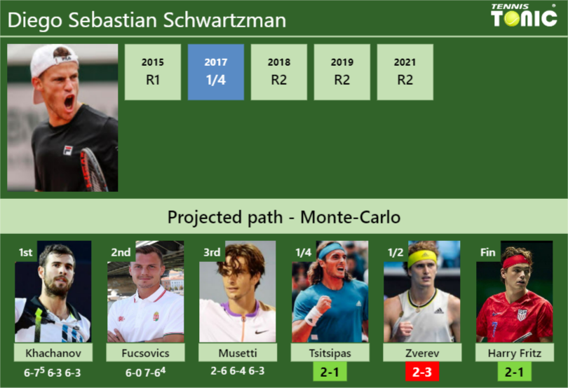 UPDATED SF]. Prediction, H2H of Andrey Rublev's draw vs Fritz, Sinner to win  the Monte-Carlo - Tennis Tonic - News, Predictions, H2H, Live Scores, stats