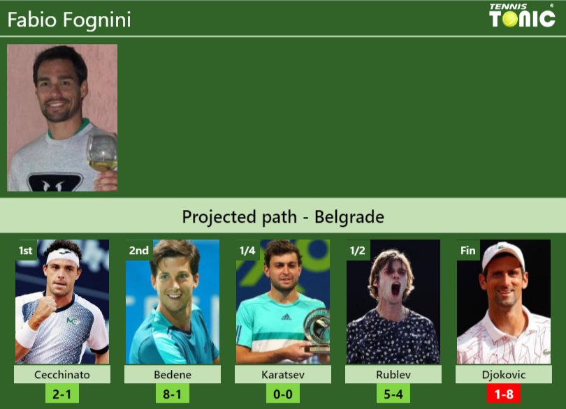 Fabio Fognini Stats info