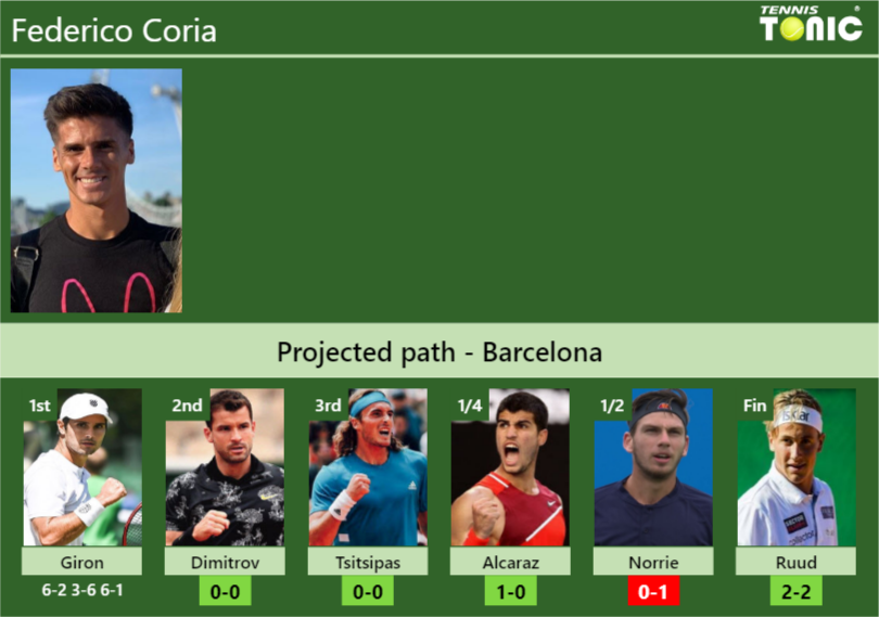 Federico Coria Stats info
