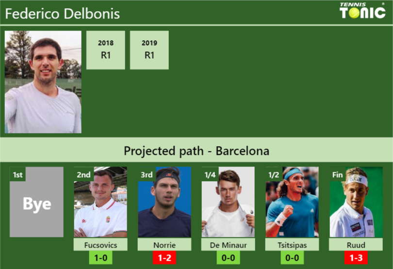 Federico Delbonis Stats info