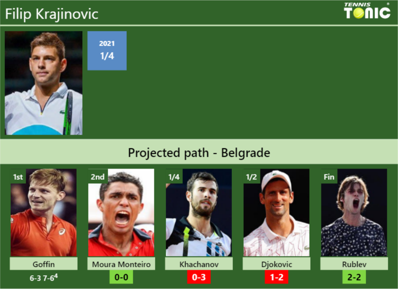 Filip Krajinovic Stats info