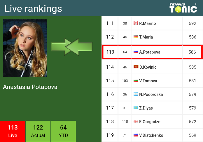 Friday Live Ranking Anastasia Potapova 0n5bfkih Friday Live Ranking Anastasia Potapova