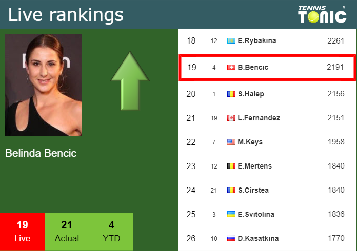 Friday Live Ranking Belinda Bencic