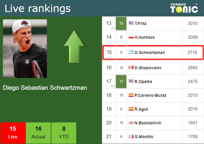 Friday Live Ranking Diego Sebastian Schwartzman