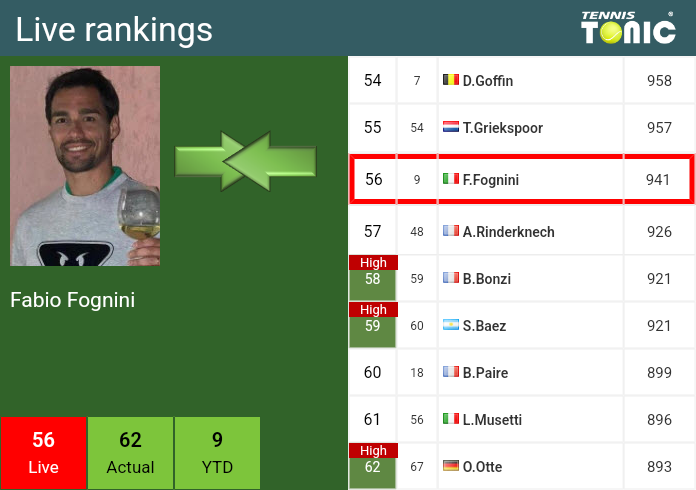 Friday Live Ranking Fabio Fognini